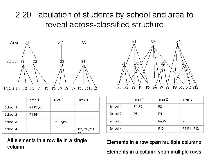 2. 20 Tabulation of students by school and area to reveal across-classified structure A