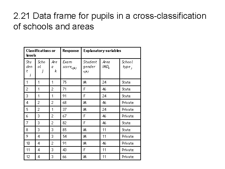 2. 21 Data frame for pupils in a cross-classification of schools and areas Classifications