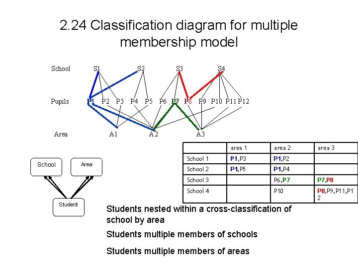 2. 24 Classification diagram for multiple membership model School S 1 S 2 S