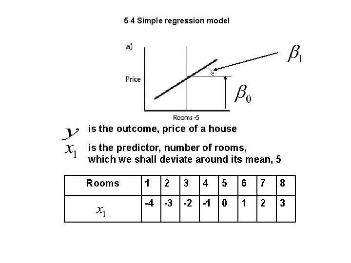 5 4 Simple regression model is the outcome, price of a house is the