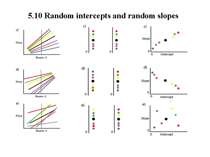 5. 10 Random intercepts and random slopes 