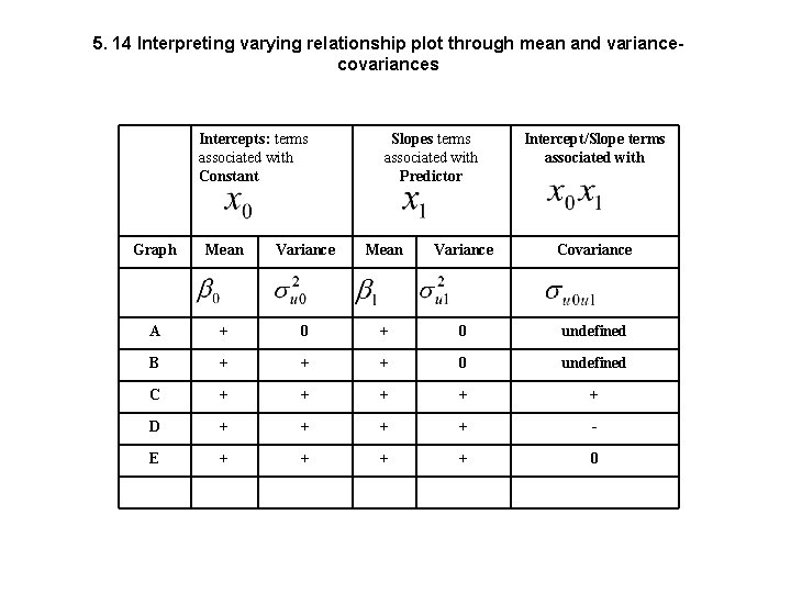 5. 14 Interpreting varying relationship plot through mean and variancecovariances Intercepts: terms associated with
