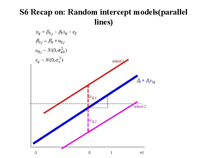 S 6 Recap on: Random intercept models(parallel lines) school 1 0 + 1 x