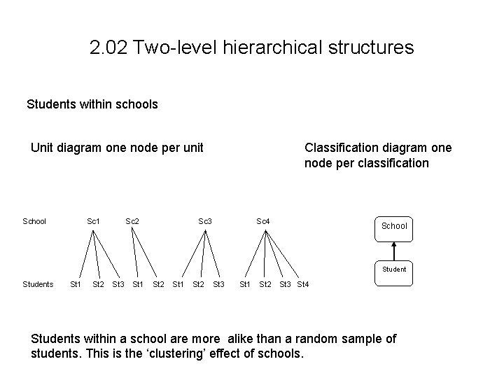 2. 02 Two-level hierarchical structures Students within schools Unit diagram one node per unit