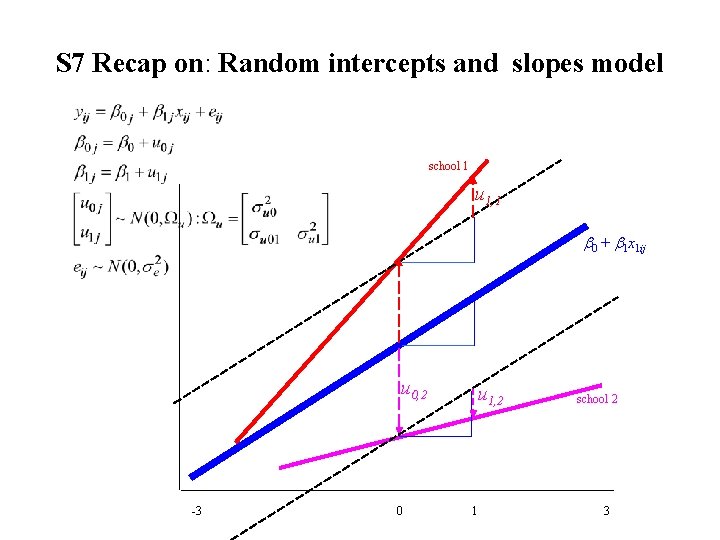 S 7 Recap on: Random intercepts and slopes model school 1 u 1, 1