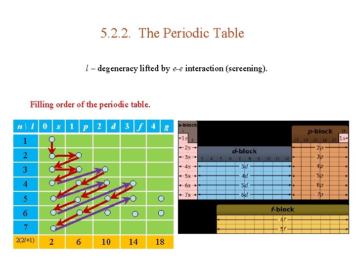5. 2. 2. The Periodic Table l – degeneracy lifted by e-e interaction (screening).