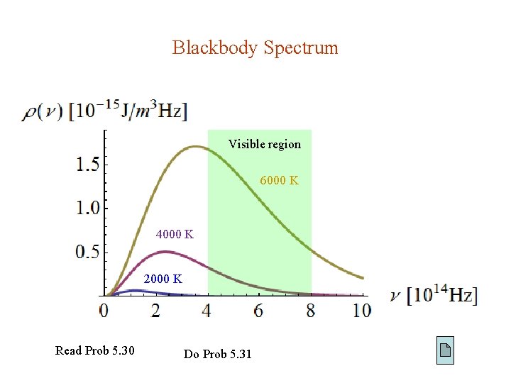 Blackbody Spectrum Visible region 6000 K 4000 K 2000 K Read Prob 5. 30