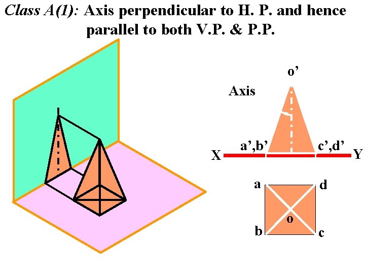 Class A(1): Axis perpendicular to H. P. and hence parallel to both V. P.