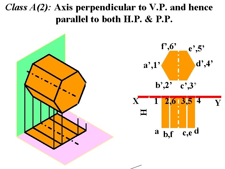 Class A(2): Axis perpendicular to V. P. and hence parallel to both H. P.