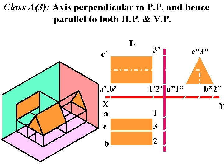 Class A(3): Axis perpendicular to P. P. and hence parallel to both H. P.