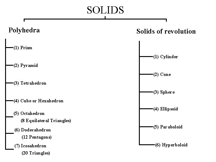 SOLIDS Polyhedra Solids of revolution (1) Prism (1) Cylinder (2) Pyramid (2) Cone (3)