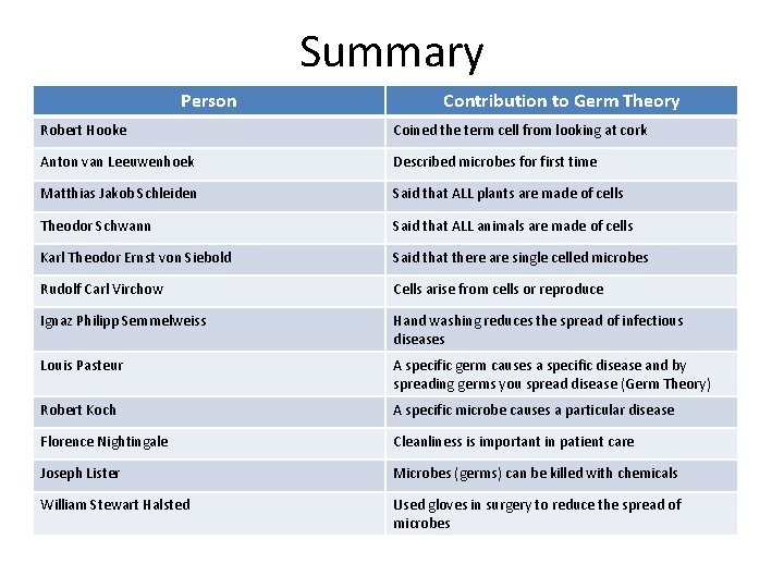 Summary Person Contribution to Germ Theory Robert Hooke Coined the term cell from looking