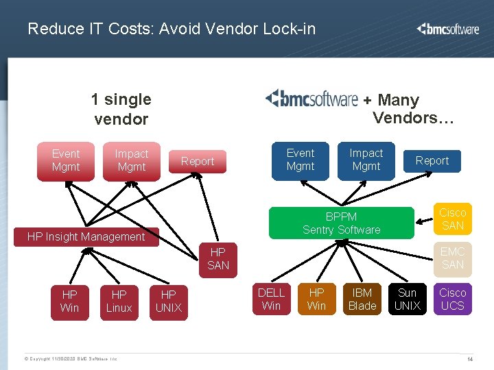 Reduce IT Costs: Avoid Vendor Lock-in 1 single vendor Event Mgmt Impact Mgmt + Reduce IT Costs: Avoid Vendor Lock-in 1 single vendor Event Mgmt Impact Mgmt +