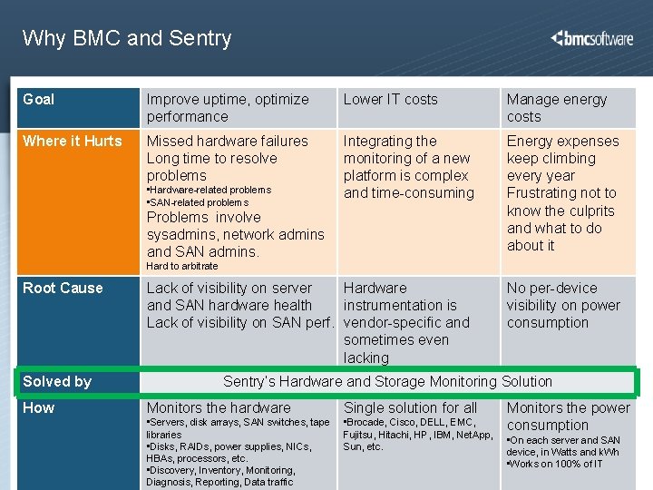 Why BMC and Sentry Goal Improve uptime, optimize performance Lower IT costs Manage energy Why BMC and Sentry Goal Improve uptime, optimize performance Lower IT costs Manage energy