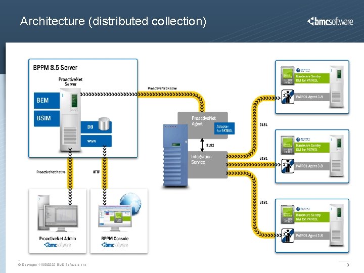 Architecture (distributed collection) © Copyright 11/30/2020 BMC Software, Inc 3 Architecture (distributed collection) © Copyright 11/30/2020 BMC Software, Inc 3