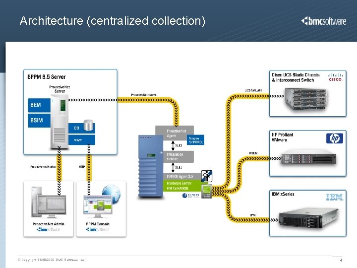 Architecture (centralized collection) © Copyright 11/30/2020 BMC Software, Inc 4 Architecture (centralized collection) © Copyright 11/30/2020 BMC Software, Inc 4