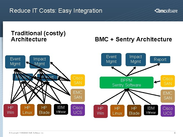 Reduce IT Costs: Easy Integration Traditional (costly) Architecture Event Mgmt BMC + Sentry Architecture Reduce IT Costs: Easy Integration Traditional (costly) Architecture Event Mgmt BMC + Sentry Architecture