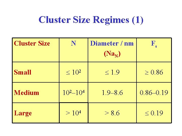 Cluster Size Regimes (1) Cluster Size Small Medium Large N Diameter / nm (Na.