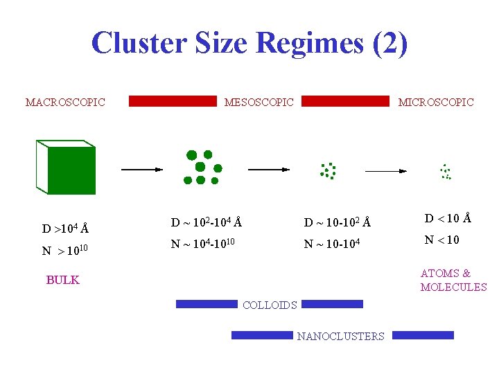 Cluster Size Regimes (2) MACROSCOPIC D 104 Å N 1010 MESOSCOPIC MICROSCOPIC D ~