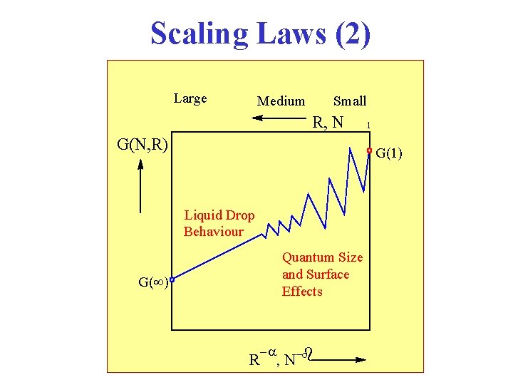 Scaling Laws (2) Large Medium Small R, N G(N, R) 1 G(1) Liquid Drop