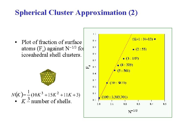 Spherical Cluster Approximation (2) • Plot of fraction of surface atoms (Fs) against N