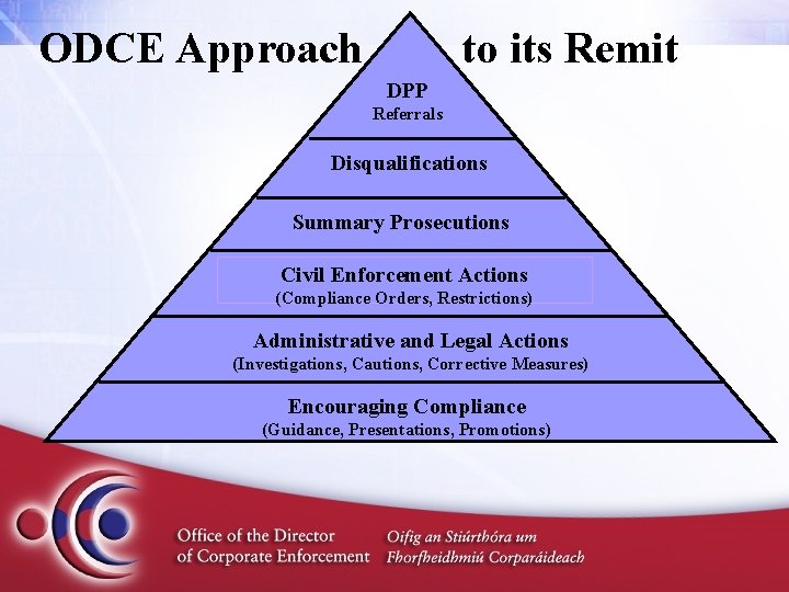 ODCE Approach to its Remit DPP Referrals Disqualifications Summary Prosecutions Civil Enforcement Actions (Compliance