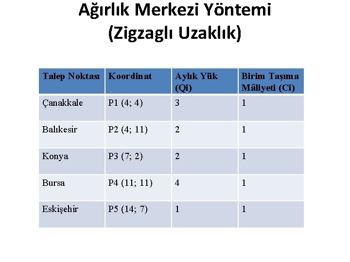 Ağırlık Merkezi Yöntemi (Zigzaglı Uzaklık) Talep Noktası Koordinat Aylık Yük (Qi) Birim Taşıma Mâliyeti