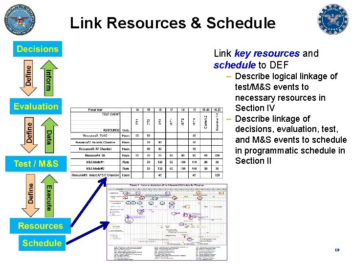 Link Resources & Schedule Link key resources and schedule to DEF – Describe logical