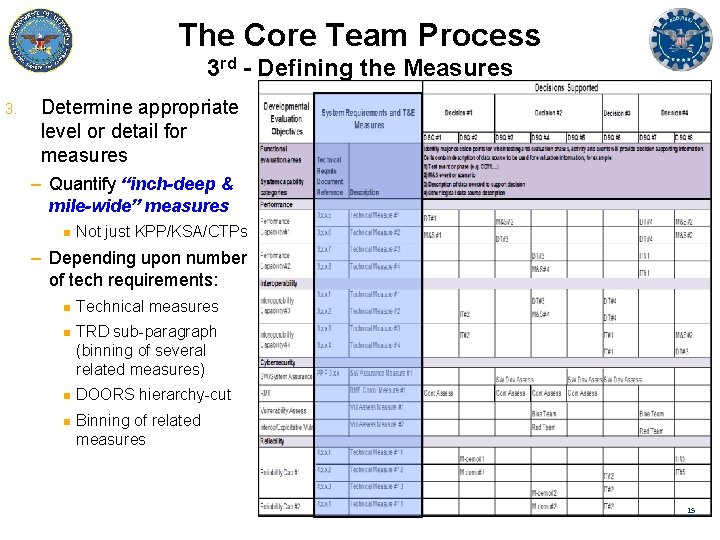 The Core Team Process 3 rd - Defining the Measures 3. Determine appropriate level