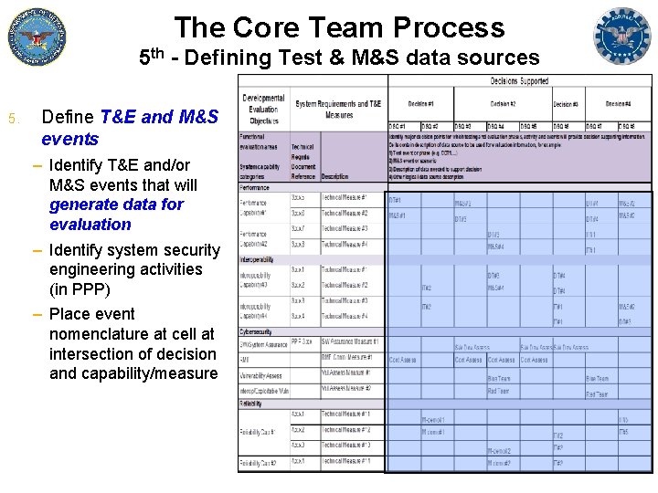 The Core Team Process 5 th - Defining Test & M&S data sources 5.