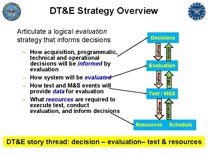 DT&E Strategy Overview Define Inform Define Evaluation Data Test / M&S Resources Execute –