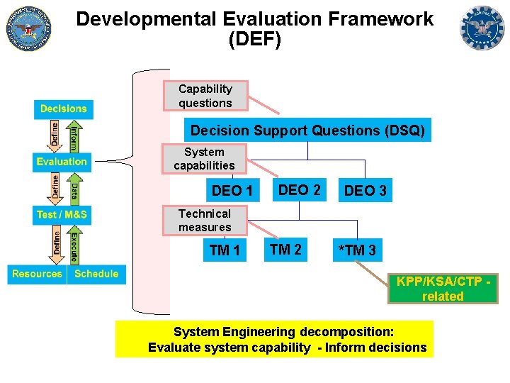 Developmental Evaluation Framework (DEF) Capability questions Decision Support Questions (DSQ) System capabilities DEO 1