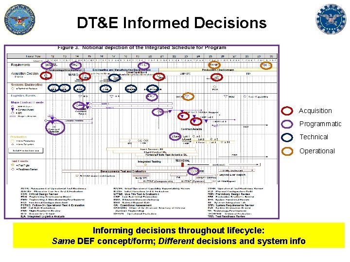 DT&E Informed Decisions Acquisition Programmatic Technical Operational Informing decisions throughout lifecycle: Same DEF concept/form;