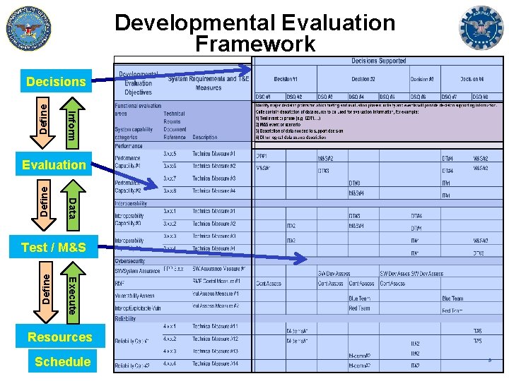 Developmental Evaluation Framework Inform Define Decisions Data Define Evaluation Execute Define Test / M&S