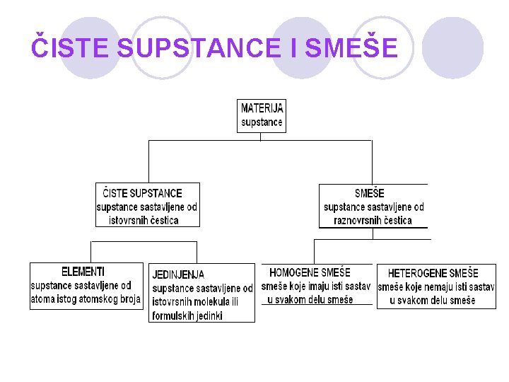 ČISTE SUPSTANCE I SMEŠE 