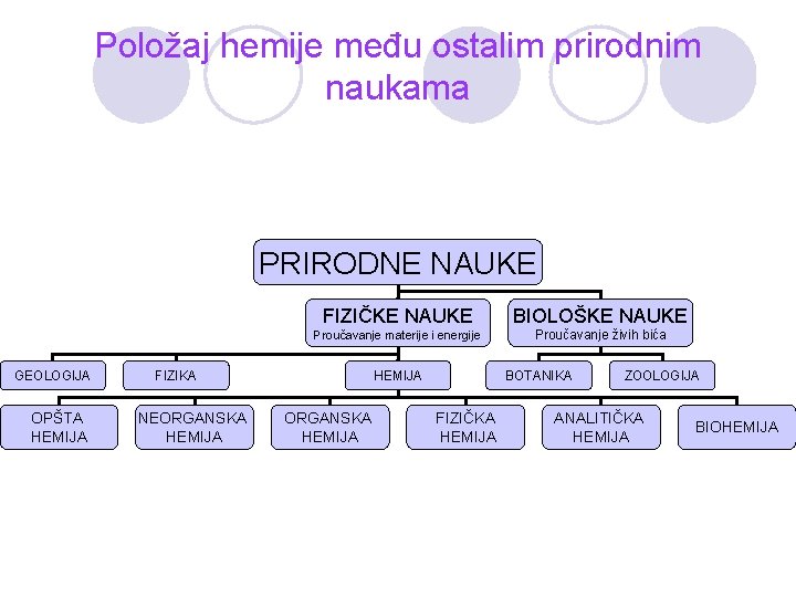 Položaj hemije među ostalim prirodnim naukama PRIRODNE NAUKE GEOLOGIJA OPŠTA HEMIJA FIZIČKE NAUKE BIOLOŠKE