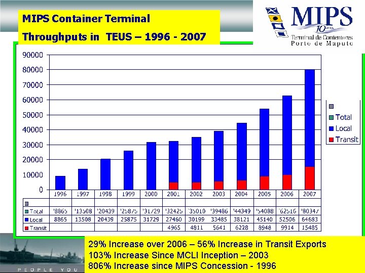 MIPS Container Terminal Throughputs in TEUS – 1996 - 2007 29% Increase over 2006