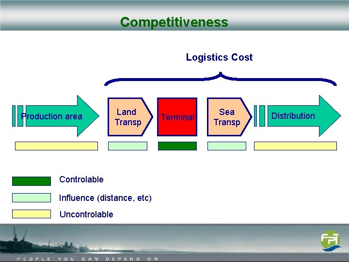 Competitiveness Logistics Cost Production area Land Transp Controlable Influence (distance, etc) Uncontrolable Terminal Sea