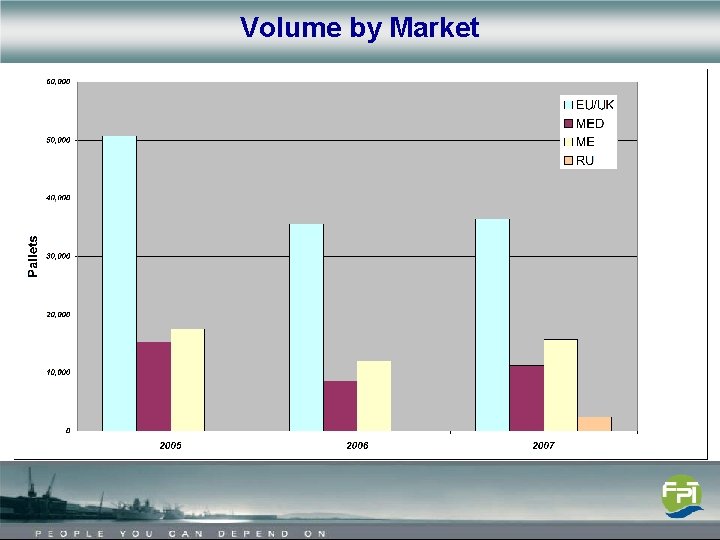 Volume by Market 