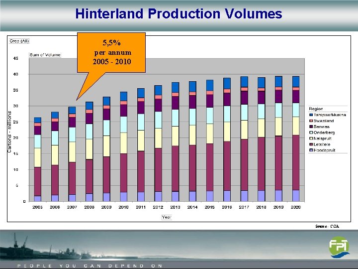 Hinterland Production Volumes Cartons - millions 5, 5% per annum 2005 - 2010 Source