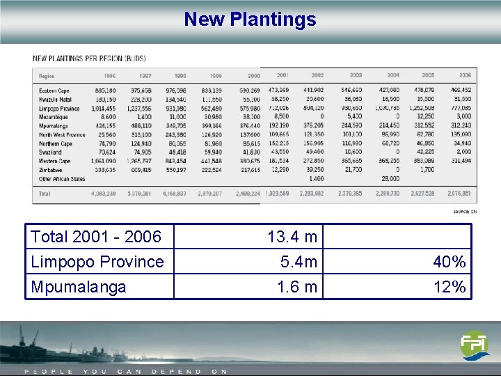 New Plantings Total 2001 - 2006 Limpopo Province Mpumalanga 13. 4 m 5. 4