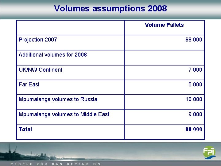 Volumes assumptions 2008 Volume Pallets Projection 2007 68 000 Additional volumes for 2008 UK/NW