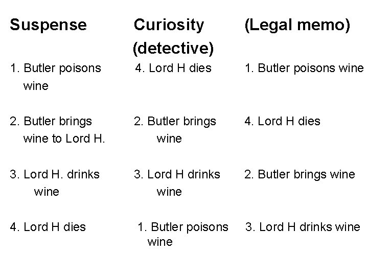 Suspense Curiosity (detective) 1. Butler poisons 4. Lord H dies wine (Legal memo) 1.