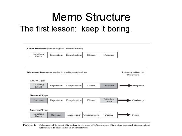 Memo Structure The first lesson: keep it boring. 
