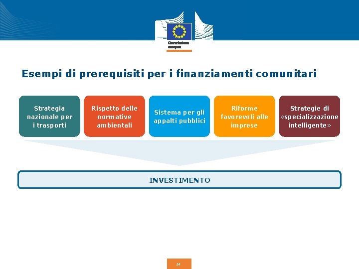 Esempi di prerequisiti per i finanziamenti comunitari Strategia nazionale per i trasporti Rispetto delle