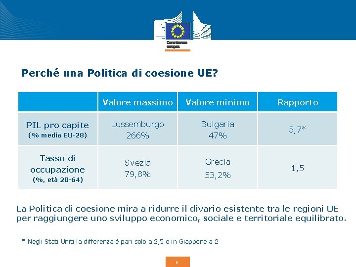 Perché una Politica di coesione UE? PIL pro capite (% media EU-28) Tasso di