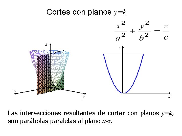 Cortes con planos y=k z z x y x Las intersecciones resultantes de cortar Cortes con planos y=k z z x y x Las intersecciones resultantes de cortar