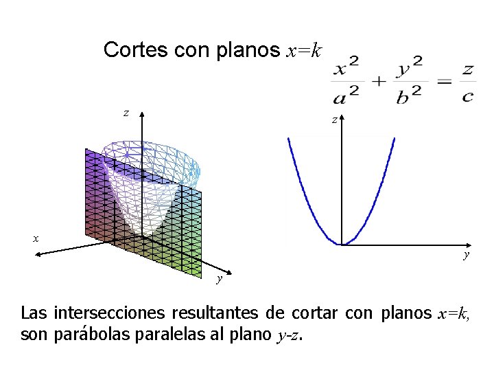 Cortes con planos x=k z z x y y Las intersecciones resultantes de cortar Cortes con planos x=k z z x y y Las intersecciones resultantes de cortar