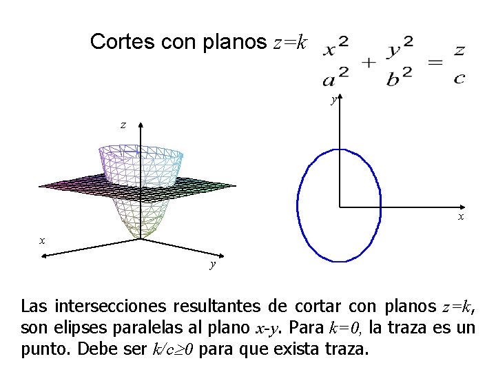 Cortes con planos z=k y z x x y Las intersecciones resultantes de cortar Cortes con planos z=k y z x x y Las intersecciones resultantes de cortar