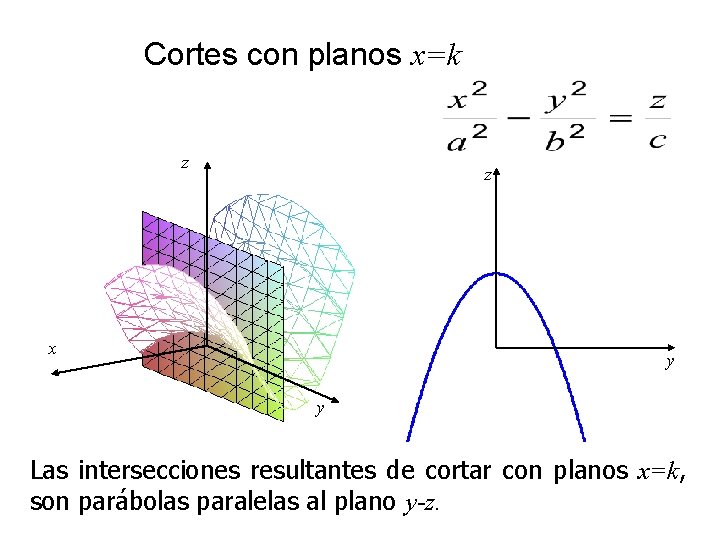 Cortes con planos x=k z z x y y Las intersecciones resultantes de cortar Cortes con planos x=k z z x y y Las intersecciones resultantes de cortar